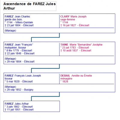 Ascendance jules arthur farez