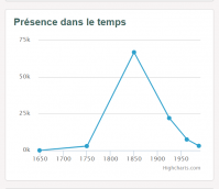 Presence dans le temps