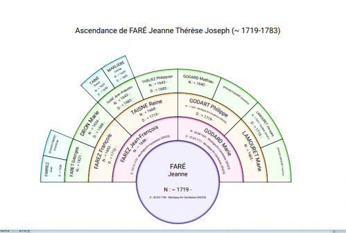 Roue fare jeanne therese